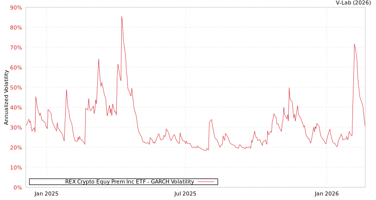graph of REX Crypto Equy Prem Inc ETF GARCH