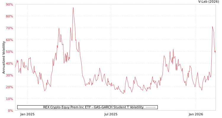 graph of REX Crypto Equy Prem Inc ETF GAS-GARCH-T