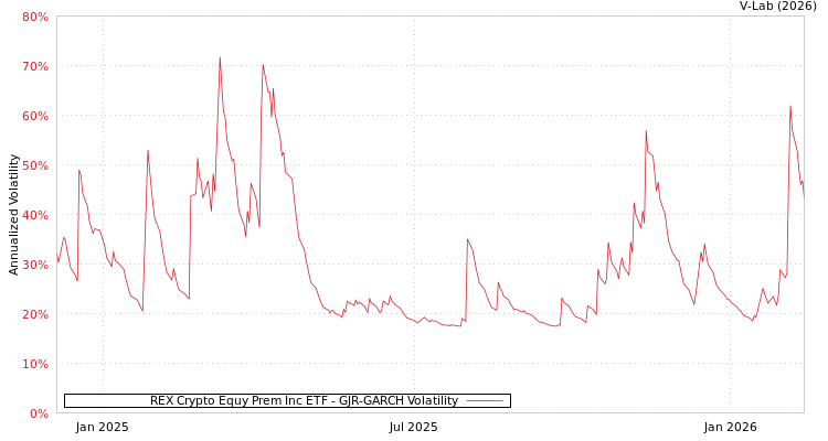 graph of REX Crypto Equy Prem Inc ETF GJR-GARCH