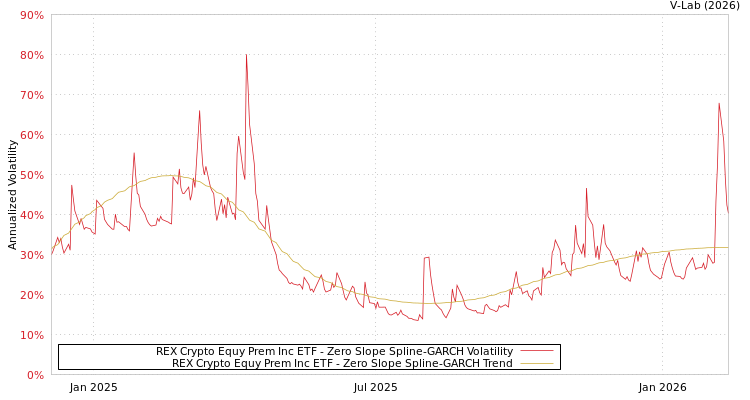 graph of REX Crypto Equy Prem Inc ETF S0GARCH