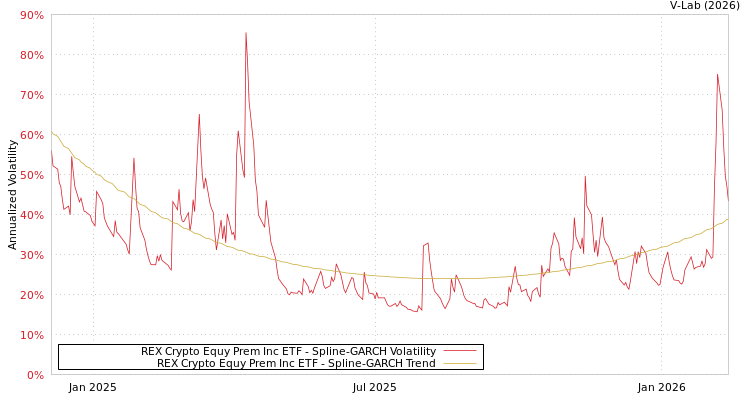 graph of REX Crypto Equy Prem Inc ETF SGARCH