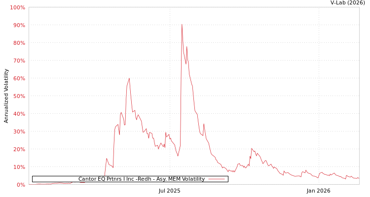 graph of Cantor EQ Prtnrs I Inc -Redh AMEM