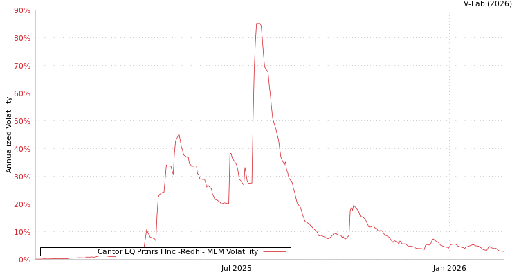 graph of Cantor EQ Prtnrs I Inc -Redh MEM
