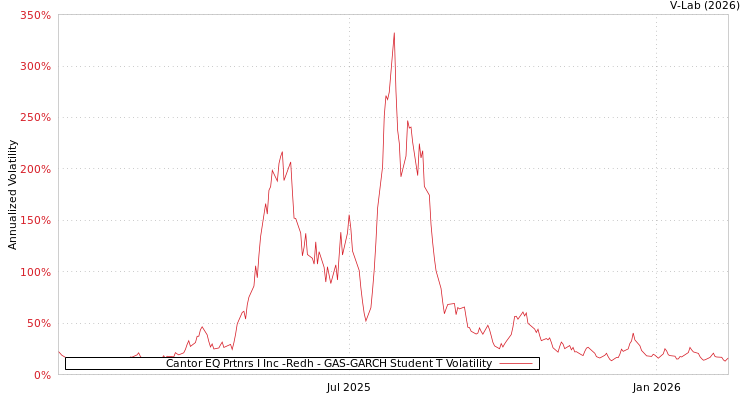 graph of Cantor EQ Prtnrs I Inc -Redh GAS-GARCH-T