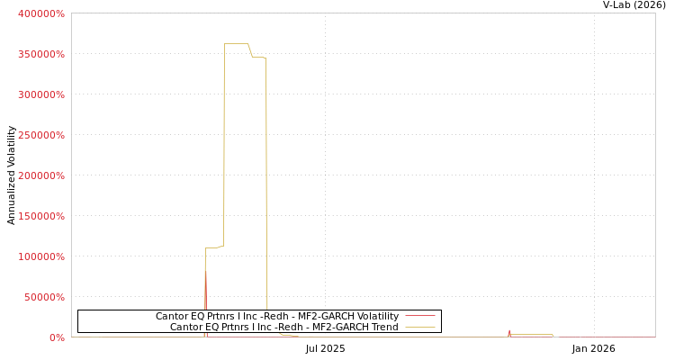 graph of Cantor EQ Prtnrs I Inc -Redh MF2-GARCH