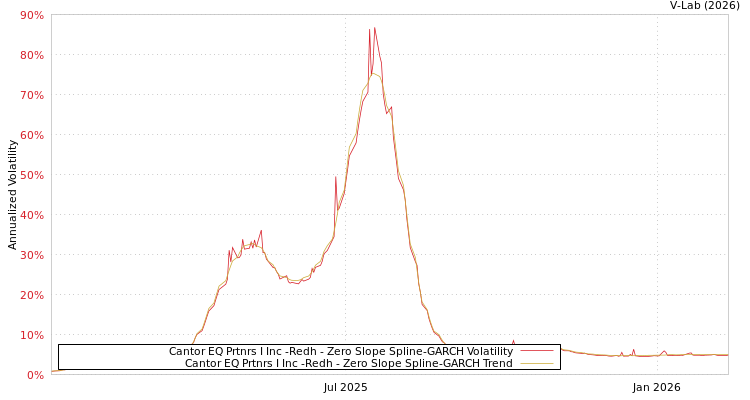 graph of Cantor EQ Prtnrs I Inc -Redh S0GARCH