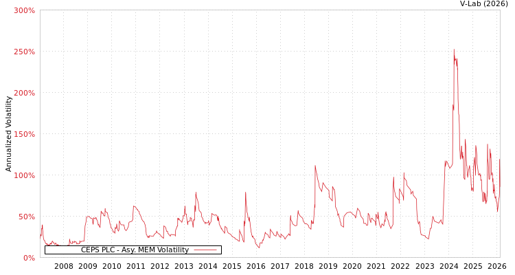 graph of CEPS PLC AMEM