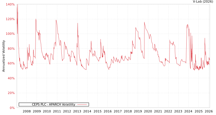 graph of CEPS PLC APARCH