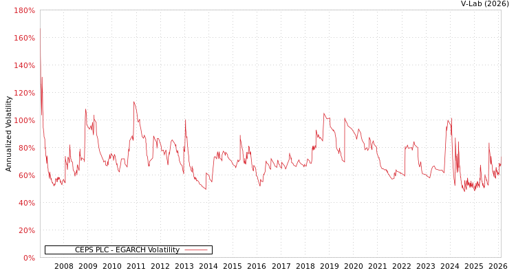 graph of CEPS PLC EGARCH