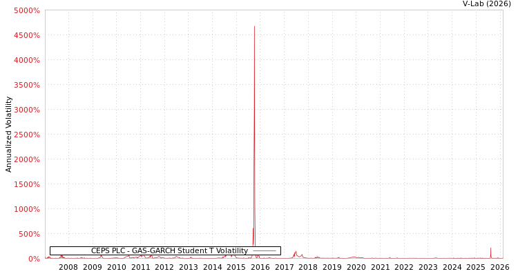 graph of CEPS PLC GAS-GARCH-T