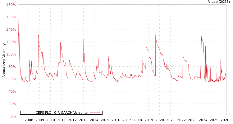 graph of CEPS PLC GJR-GARCH