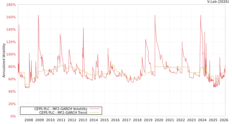 graph of CEPS PLC MF2-GARCH