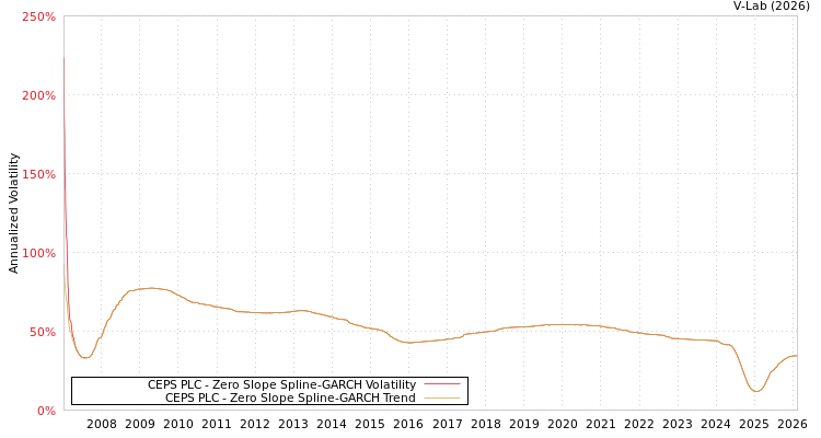 graph of CEPS PLC S0GARCH