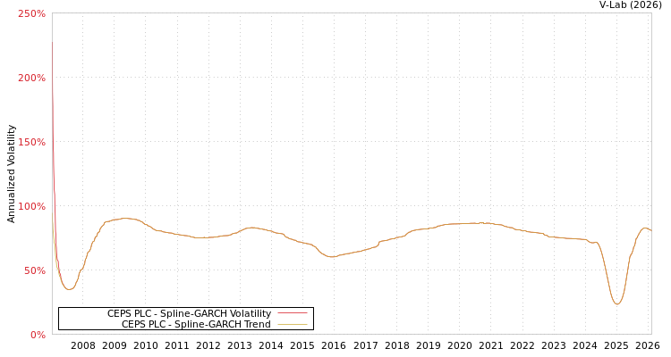 graph of CEPS PLC SGARCH
