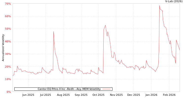graph of Cantor EQ Prtns II Inc -Redh AMEM