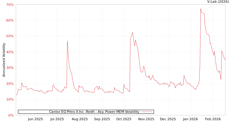 graph of Cantor EQ Prtns II Inc -Redh APMEM