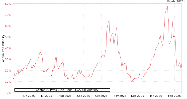 graph of Cantor EQ Prtns II Inc -Redh EGARCH