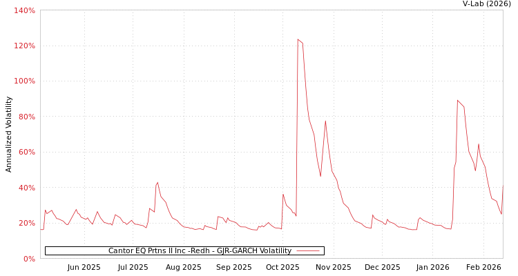graph of Cantor EQ Prtns II Inc -Redh GJR-GARCH
