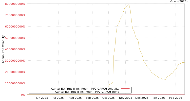 graph of Cantor EQ Prtns II Inc -Redh MF2-GARCH