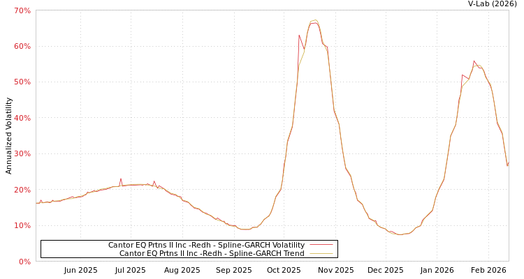 graph of Cantor EQ Prtns II Inc -Redh SGARCH
