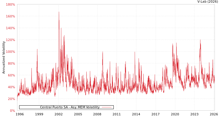 graph of Central Puerto SA AMEM