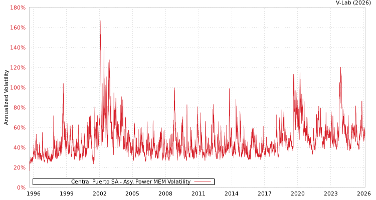 graph of Central Puerto SA APMEM