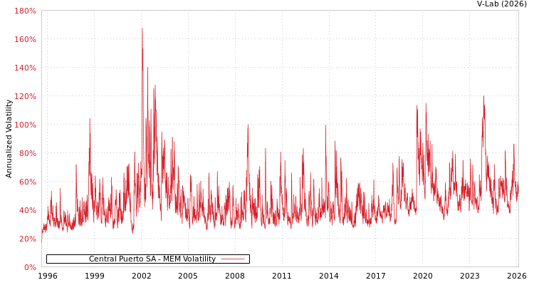 graph of Central Puerto SA MEM