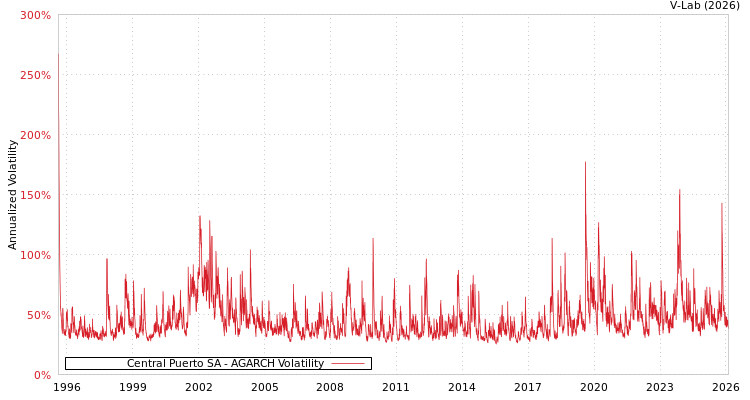 graph of Central Puerto SA AGARCH