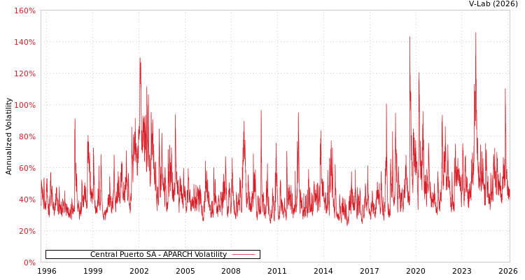 graph of Central Puerto SA APARCH