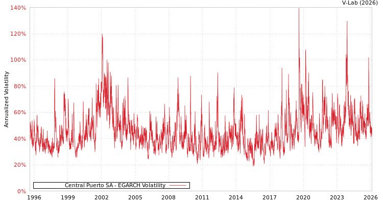 graph of Central Puerto SA EGARCH