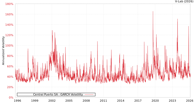 graph of Central Puerto SA GARCH