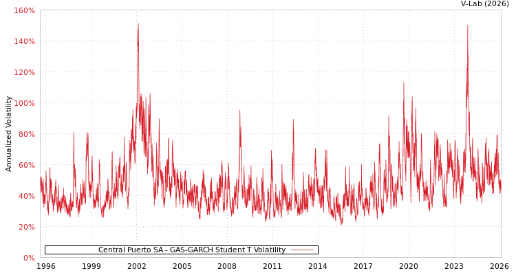 graph of Central Puerto SA GAS-GARCH-T