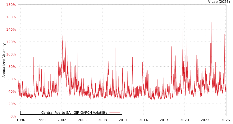 graph of Central Puerto SA GJR-GARCH