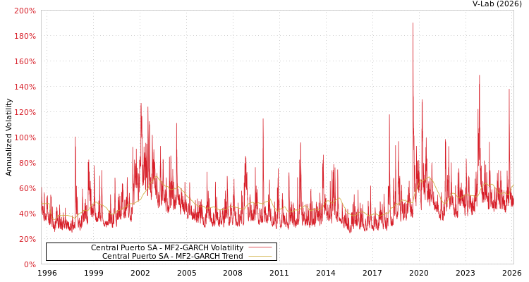 graph of Central Puerto SA MF2-GARCH