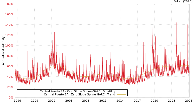 graph of Central Puerto SA S0GARCH