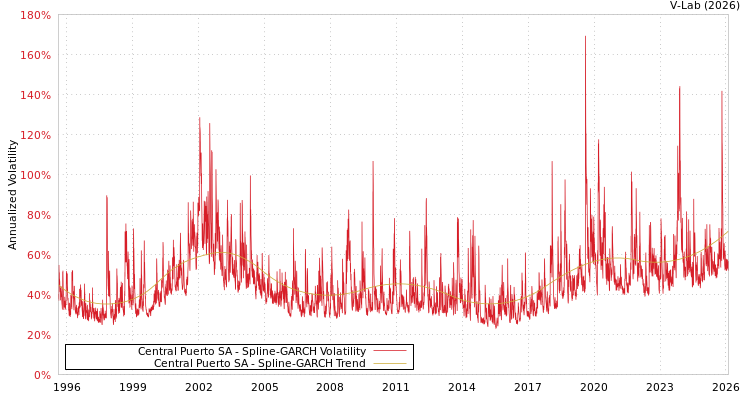 graph of Central Puerto SA SGARCH