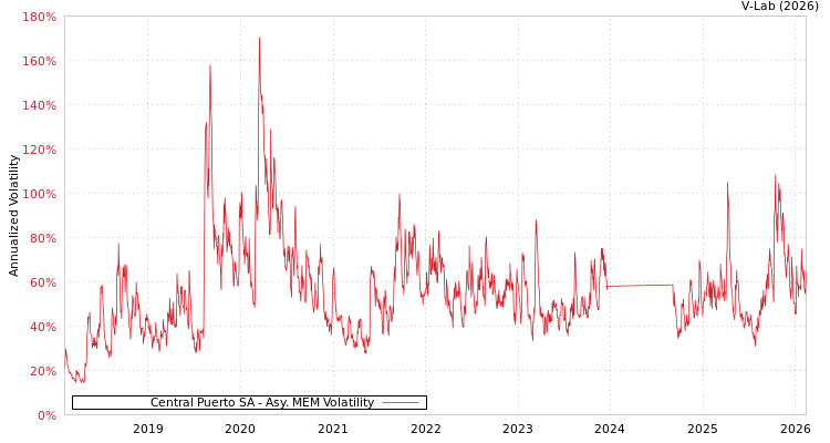 graph of Central Puerto SA AMEM