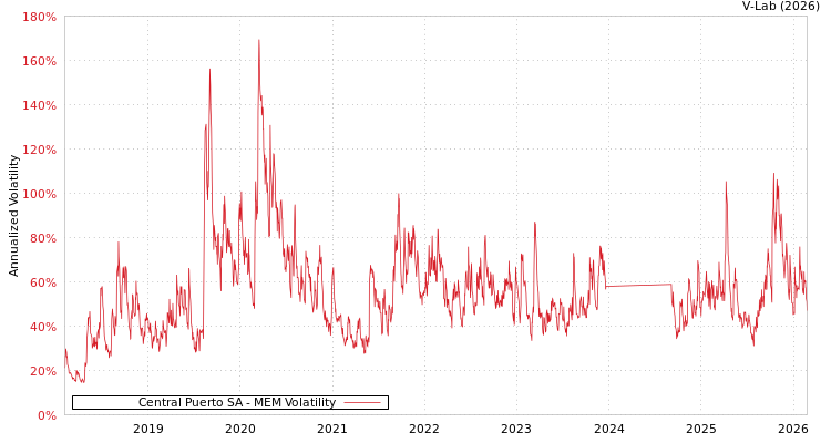 graph of Central Puerto SA MEM