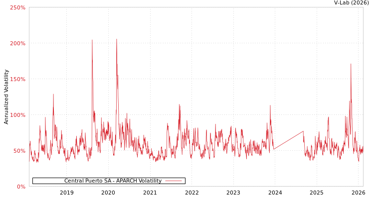 graph of Central Puerto SA APARCH