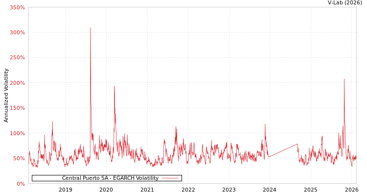 graph of Central Puerto SA EGARCH