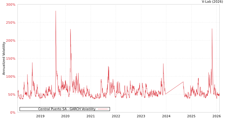 graph of Central Puerto SA GARCH