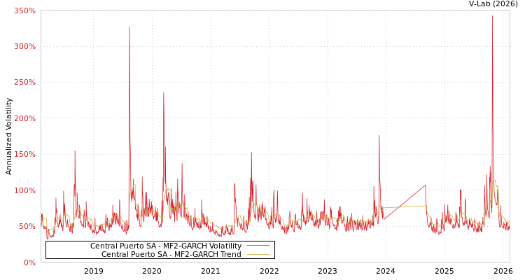 graph of Central Puerto SA MF2-GARCH