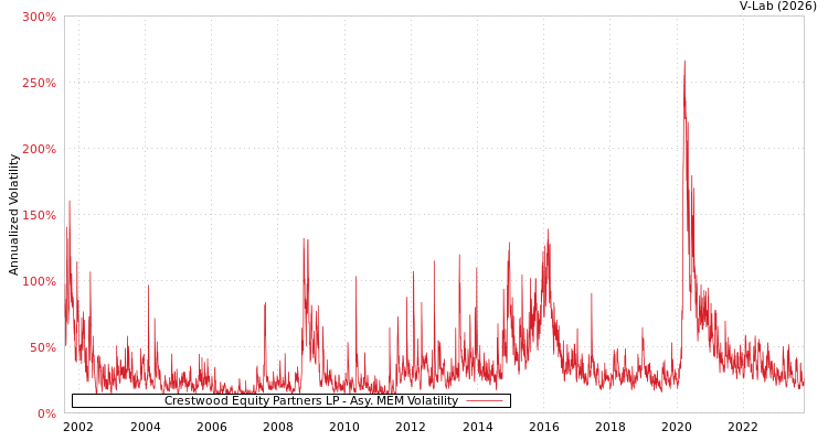 graph of Crestwood Equity Partners LP AMEM