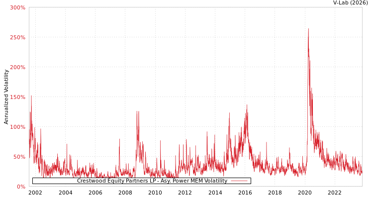 graph of Crestwood Equity Partners LP APMEM