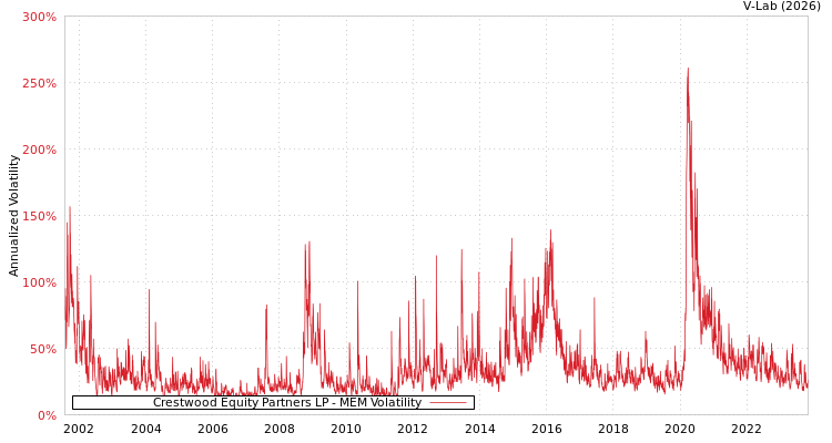 graph of Crestwood Equity Partners LP MEM