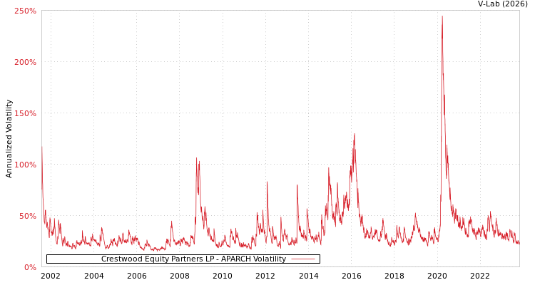 graph of Crestwood Equity Partners LP APARCH