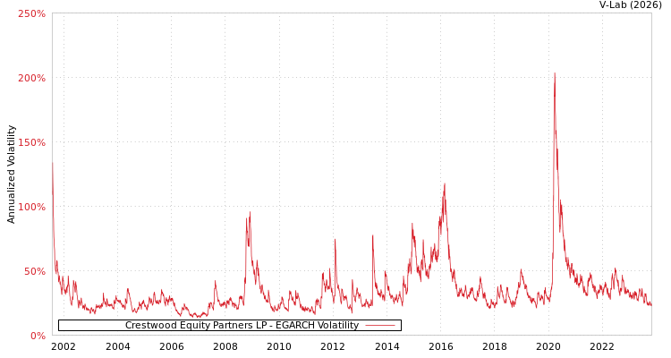 graph of Crestwood Equity Partners LP EGARCH