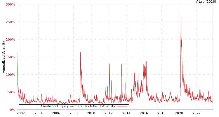graph of Crestwood Equity Partners LP GARCH