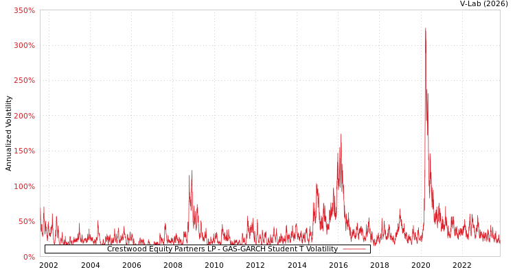 graph of Crestwood Equity Partners LP GAS-GARCH-T