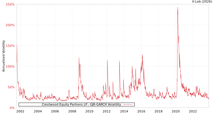 graph of Crestwood Equity Partners LP GJR-GARCH